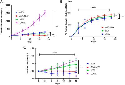 Glucose Deprivation Induced by Acarbose and Oncolytic Newcastle Disease Virus Promote Metabolic Oxidative Stress and Cell Death in a Breast Cancer Model